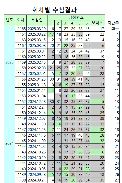 1165회 로또 당첨결과 및 1등 판매점 정리 (2025년 3월 29일)