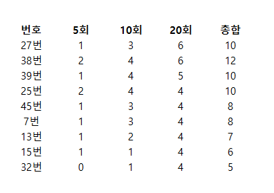 고빈도순 최종 추천 숫자 9개
