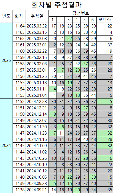 1164회 로또 당첨번호(25. 3.22 추첨)