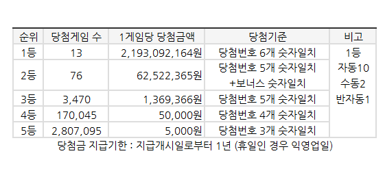 1164회 로또 당첨결과