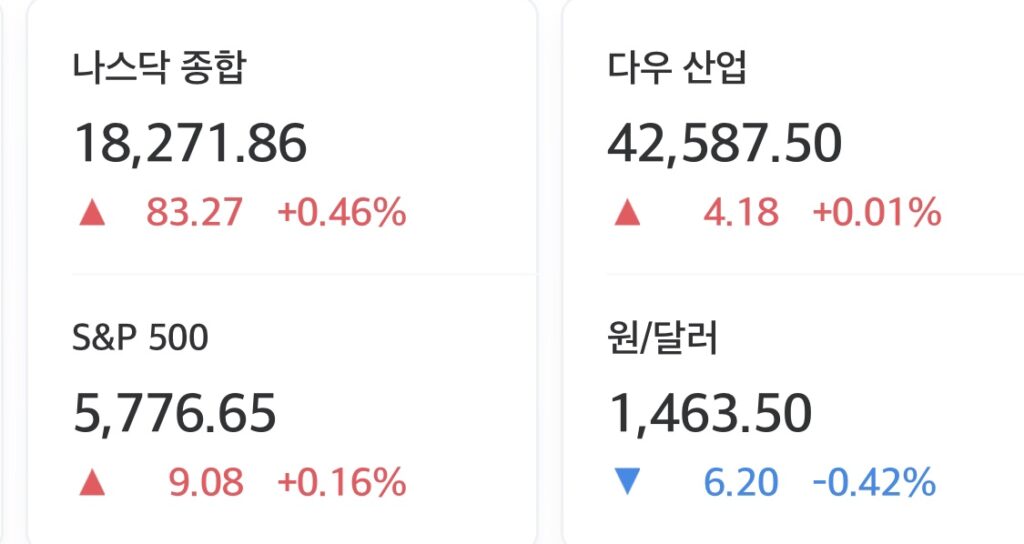 2025년 3월 25일 미국 증시 마감 시황 - 테슬라 5연속 상승, 엔비디아 약보합