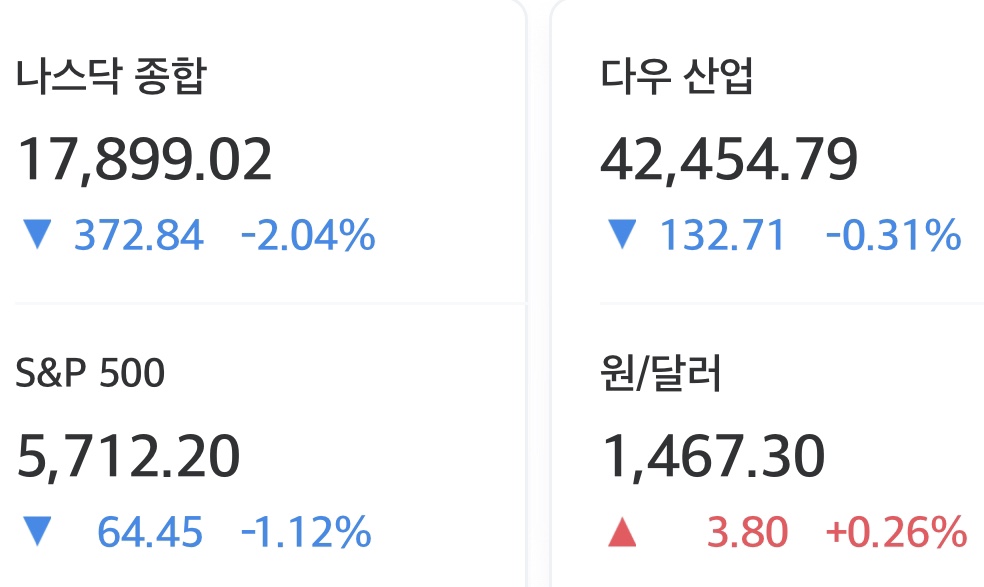 2025년 3월 26일 미국 증시 마감 시황 - 트럼프 자동차 관세 예고에 기술주 급락