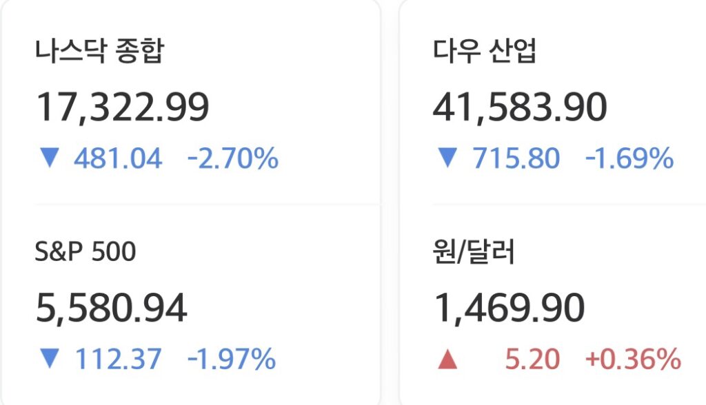 2025년 3월 28일 미국 증시 마감 시황
