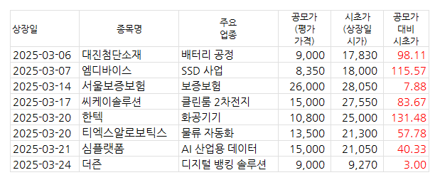 상장일 양봉 마감 종목의 D+1 반등 포착 전략