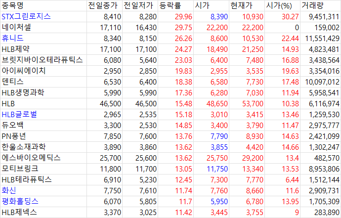 3월 24일 국내 증시 마감 시황 - HLB 그룹주 급등, KOSPI 하락