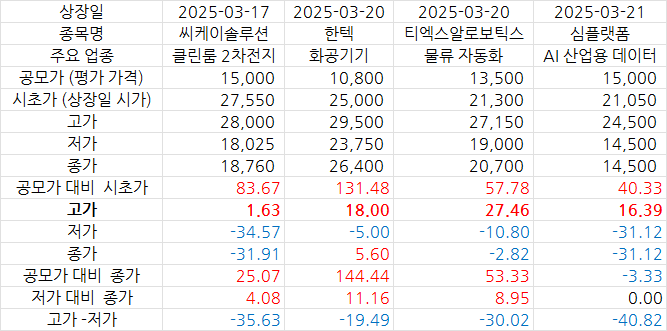 3월 17일 ~ 3월 21일 신규 상장 종목 상장일 주가 흐름 분석