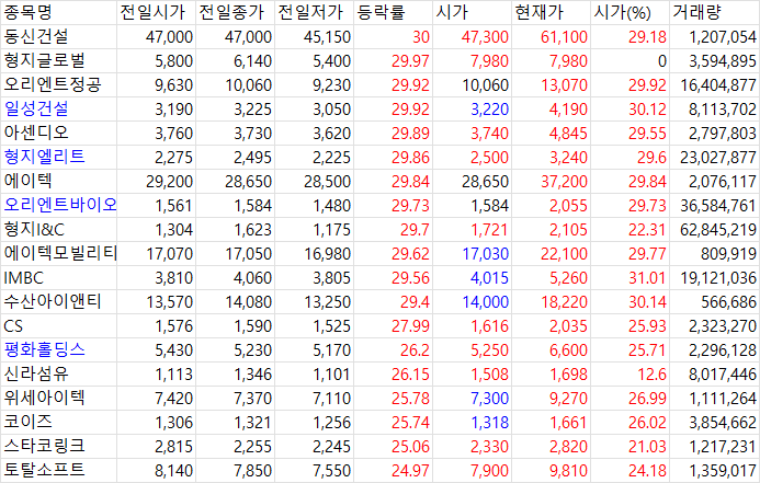 4월 1일 국내 증시 마감 시황 - 정치 테마주 강세, 반도체 상승