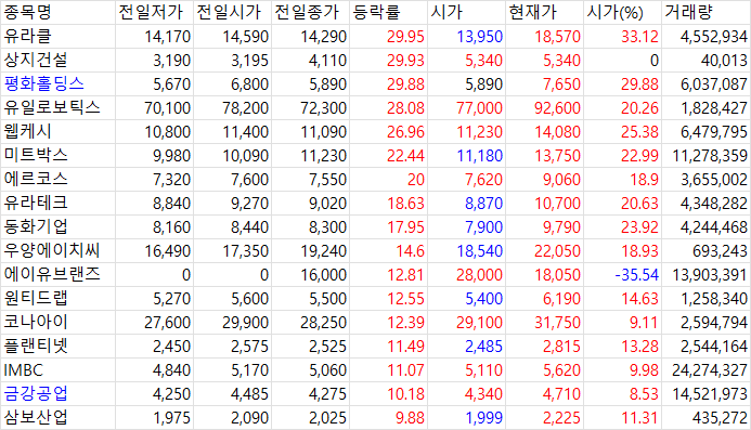 4월 3일 국내 증시 마감 시황 급등 상위 종목