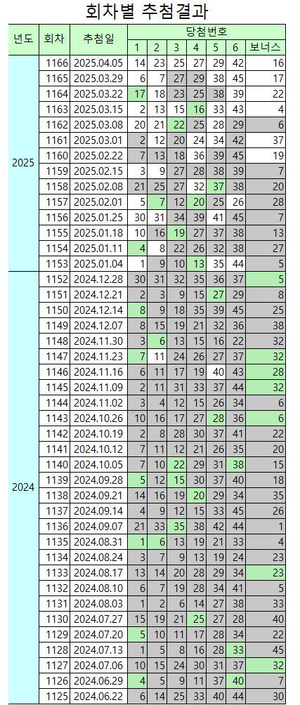 회차별 추첨결과 1166회