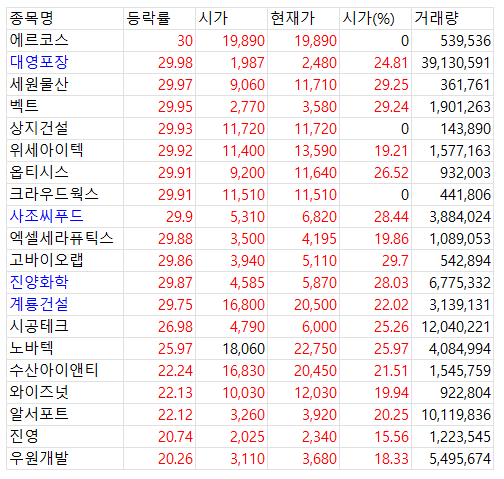 2025년 4월 8일 증시 마감 시황 상승상위종목