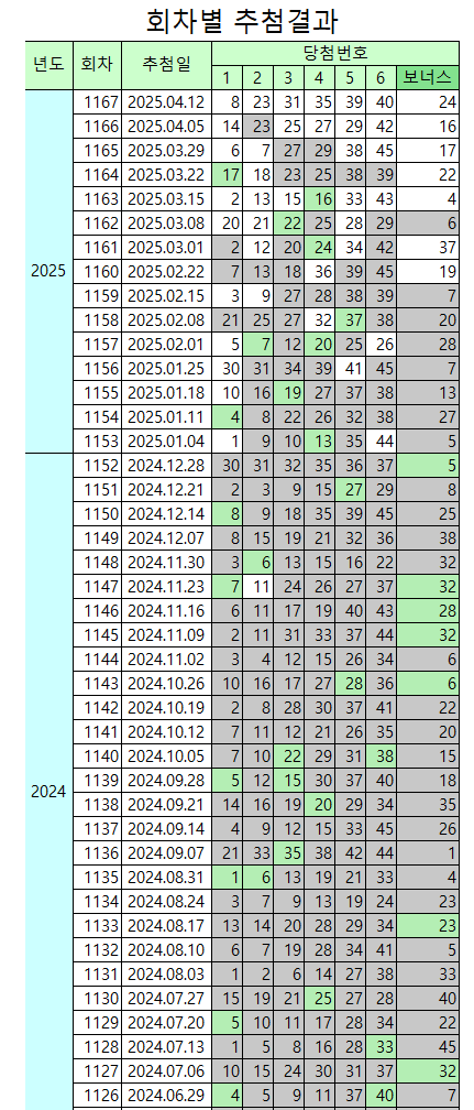 1167회 회차별 추천결과