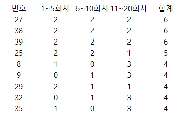 구간별 당첨횟수 높은순 9개 선택