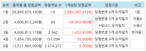 1167회 로또 당첨결과 및 1등 판매점 안내 (2025년 4월 12일 추첨)