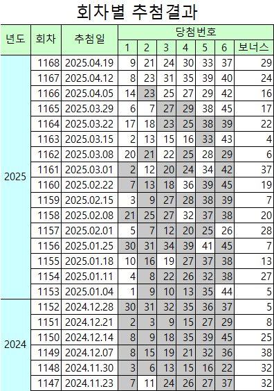 회차별 추첨결과 1168회