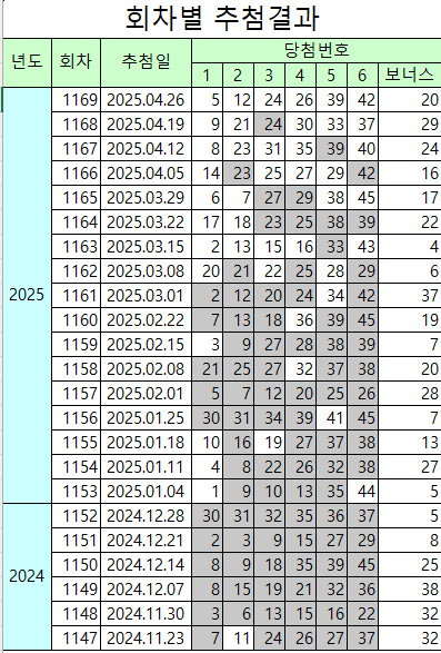 1169회 로또 당첨결과 및 당첨번호 분석