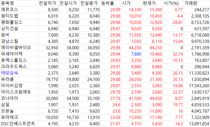 202년 4월 7일 마감시황 상승 상위