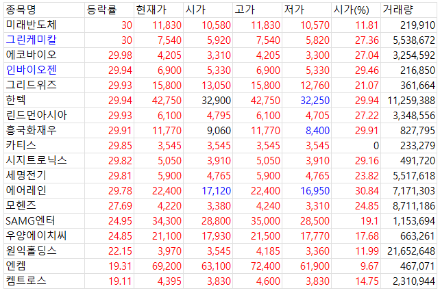 2025년 4월 10일 증시 마감 시황 상승 상위 종목