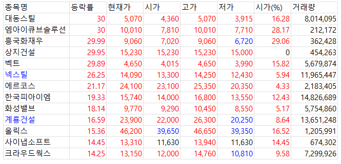 2025년 4월 9일 국내 증시 마감 시황 상승률 상위 종목