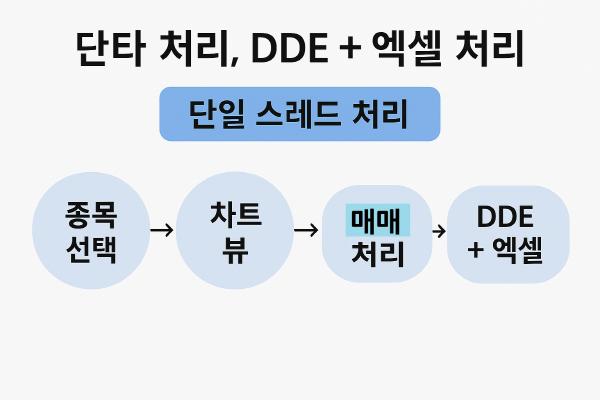HTS 단타 매매 시스템의 핵심은 Single Thread 성능이다