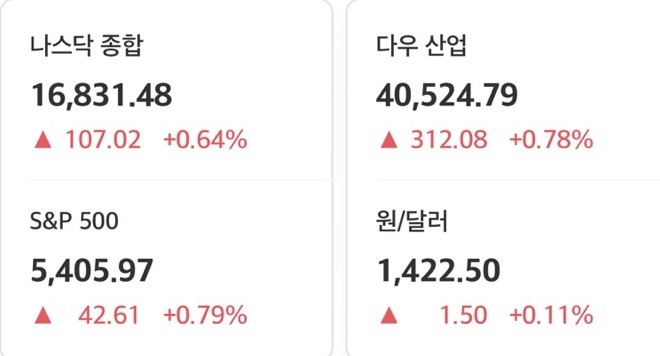 2025년 4월 14일 미국 증시 마감 시황