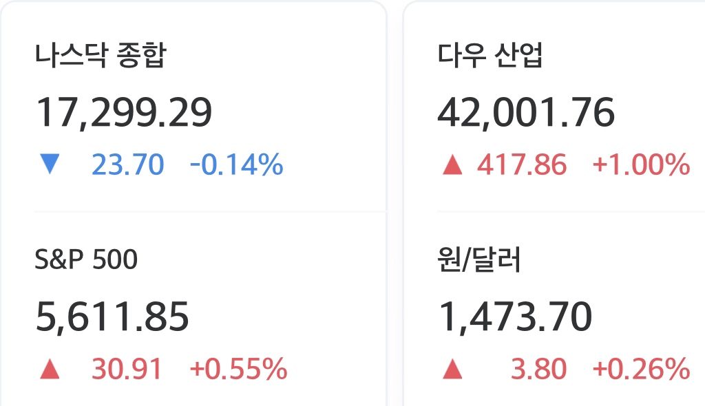 2025년 3월 31일 미국 증시 마감 시황