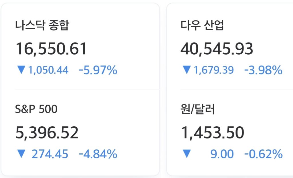 2025년 4월 3일 미국 증시 마감 시황