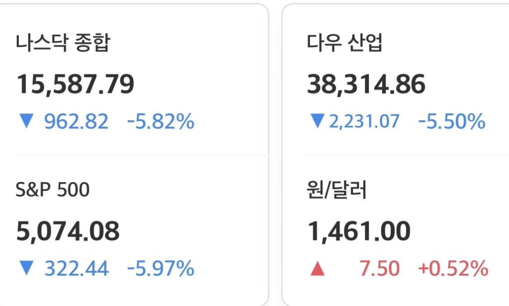 2025년 4월 4일 미국 증시 마감 시황