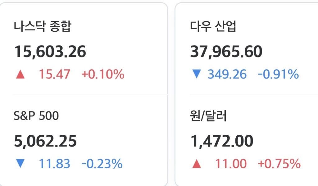 2025년 4월 7일 미국 증시 마감 시황