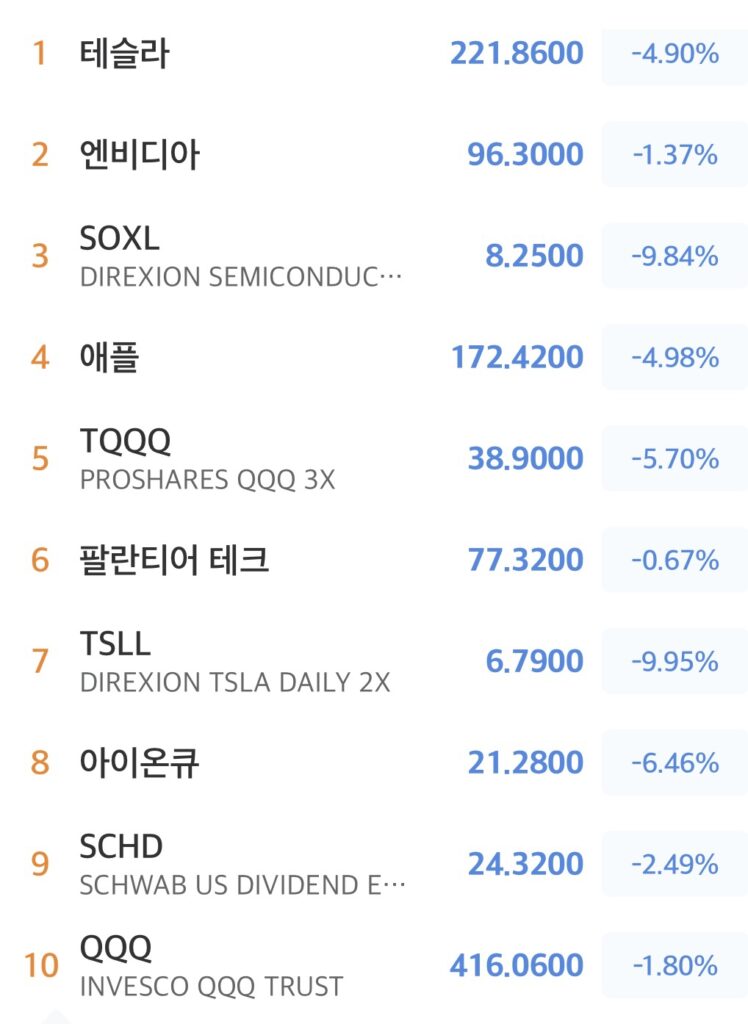 2025년 4월 8일 미국 증시주요 종목 등락률