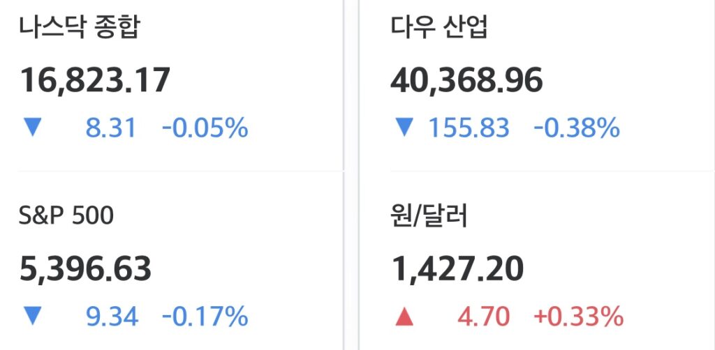 2025년 4월 15일 미국 증시 마감 시황