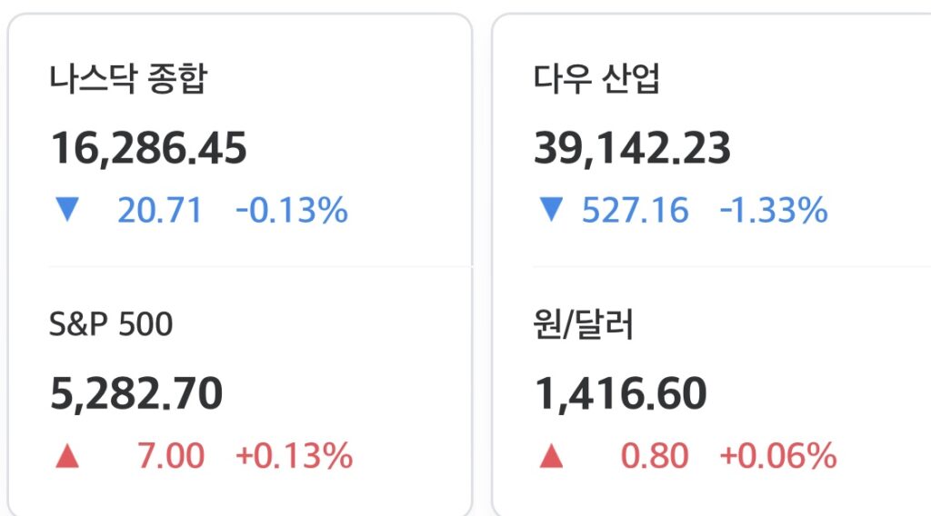 2025년 4월 17일 미국 증시 마감 시황 : 다우·나스닥 하락, S&P500 소폭 반등