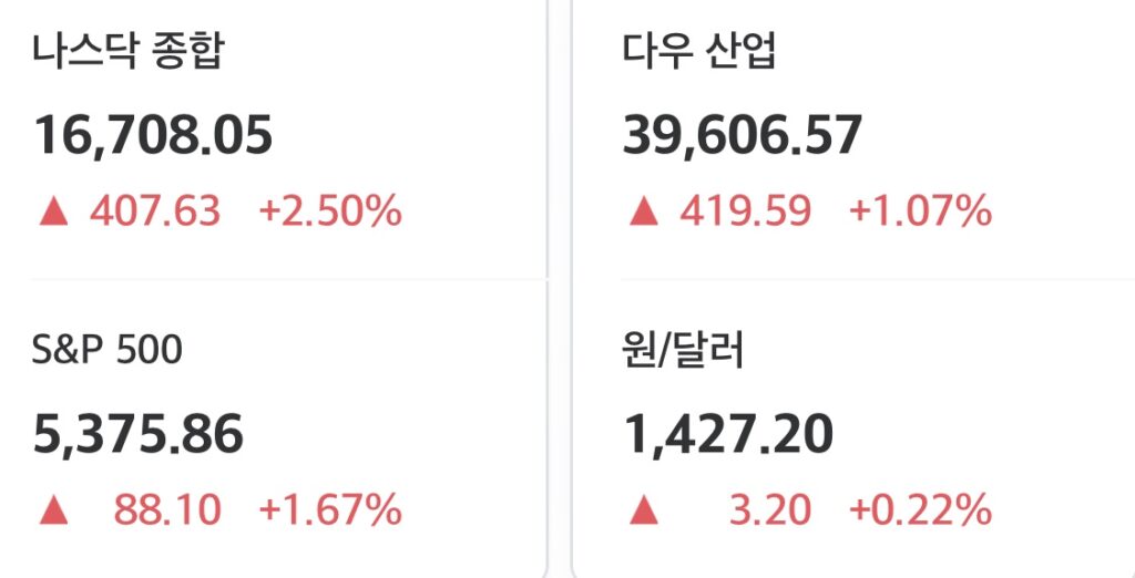 2025년 4월 23일 미국 증시 마감 시황