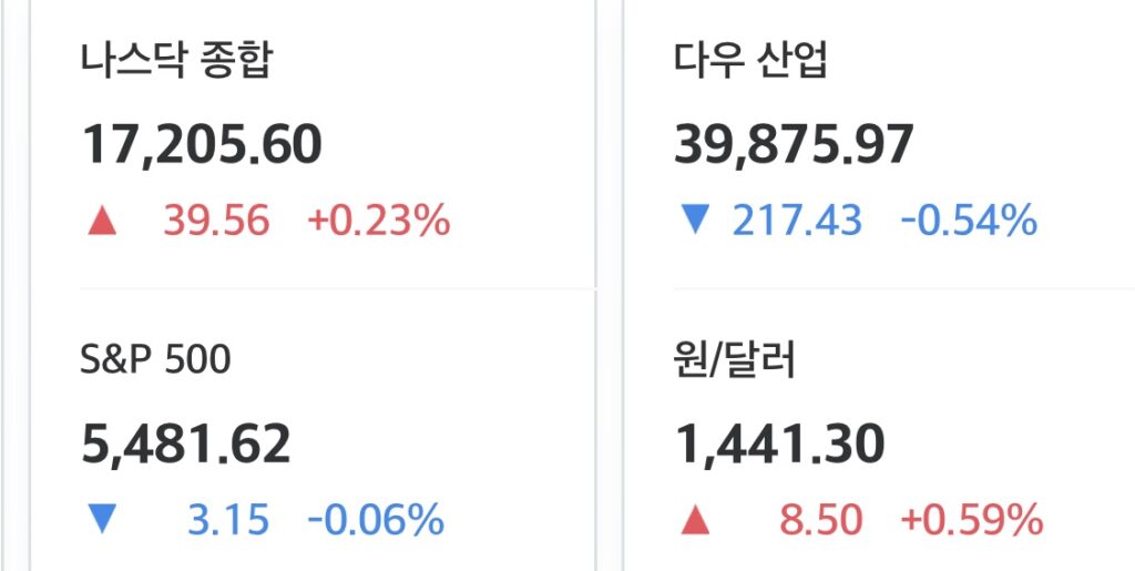 2025년 4월 25일 미국 증시 마감 시황