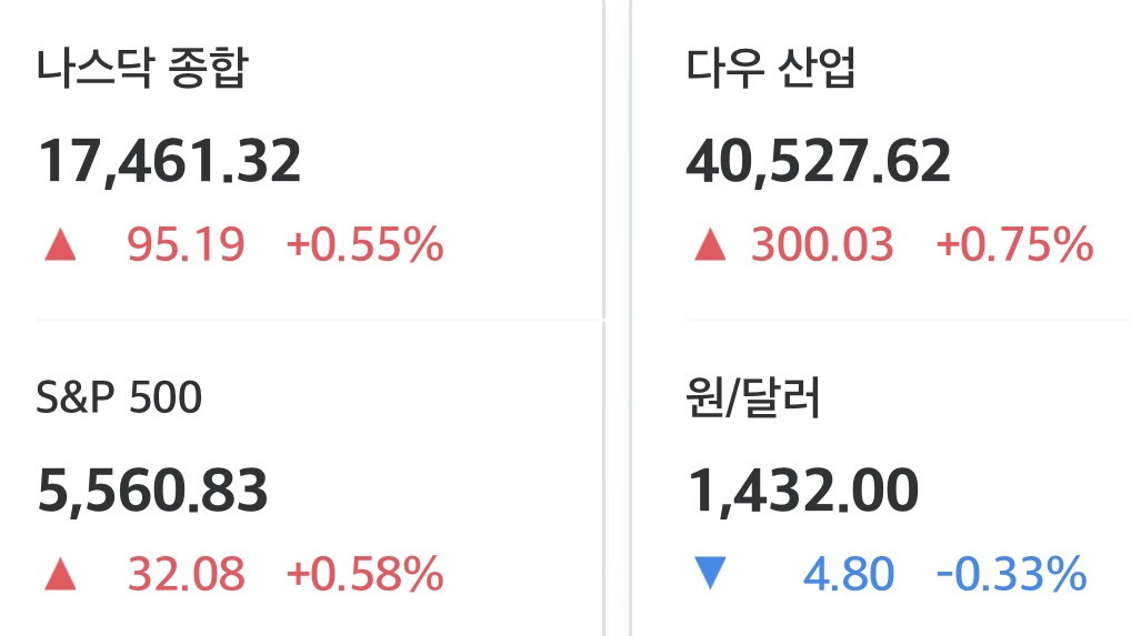 2025년 4월 29일 미국 증시 마감 시황