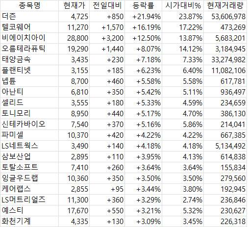 2025년 4월 29일 국내 증시 마감 시황 및 테마별 상승 종목 정리
