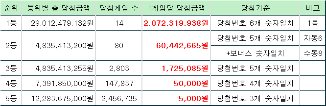1166회 로또 당첨 결과