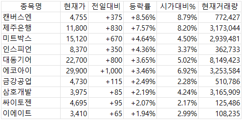 2025년 4월 23일 국내 증시 마감 시황