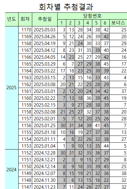 1170회 로또 당첨결과 - 1등 20명, 각 13억원 당첨! (2025년 5월 3일)