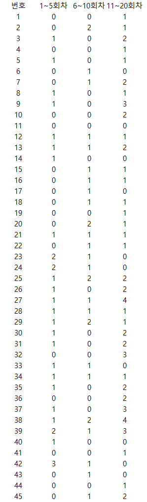 회차별 빈도수(1170회)