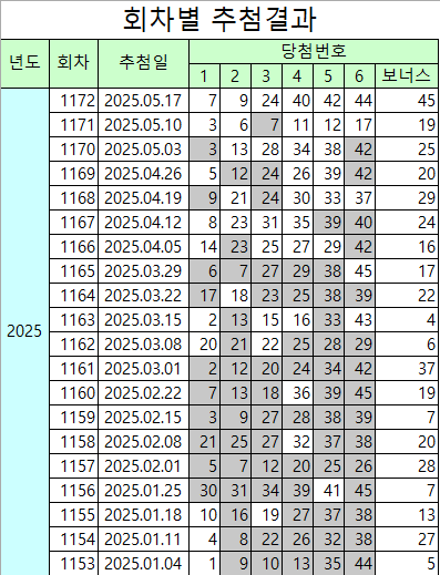 회차별 추첨결과 (1172회)