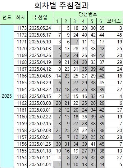 1173회 로또 당첨결과