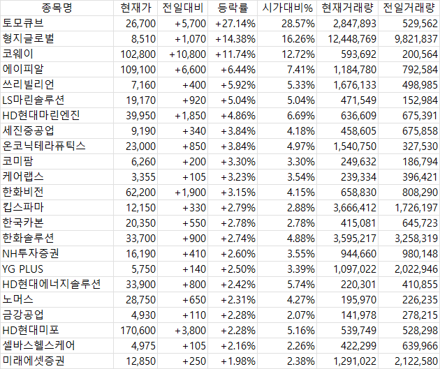 2025년 5월 13일 국내 증시 마감 시황