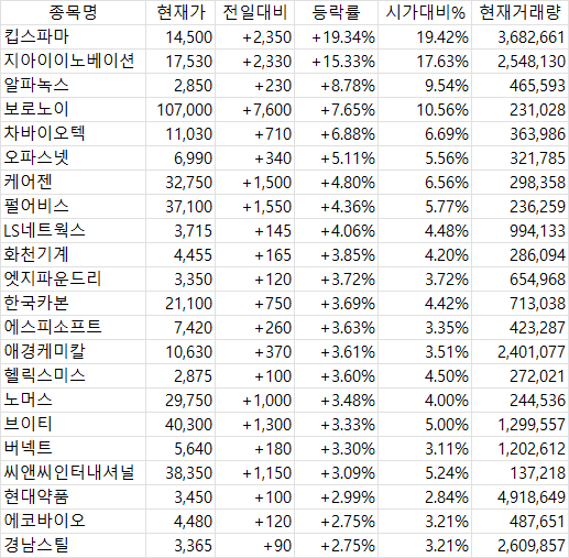 2025년 5월 14일 국내 증시 마감 시황