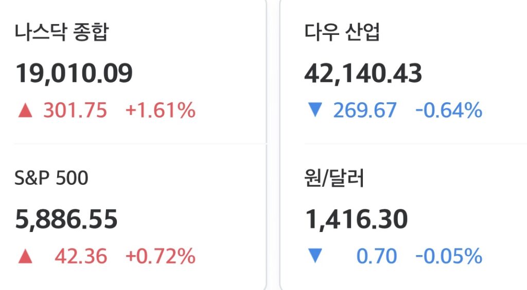 2025년 5월 13일 미국 증시 마감 시황