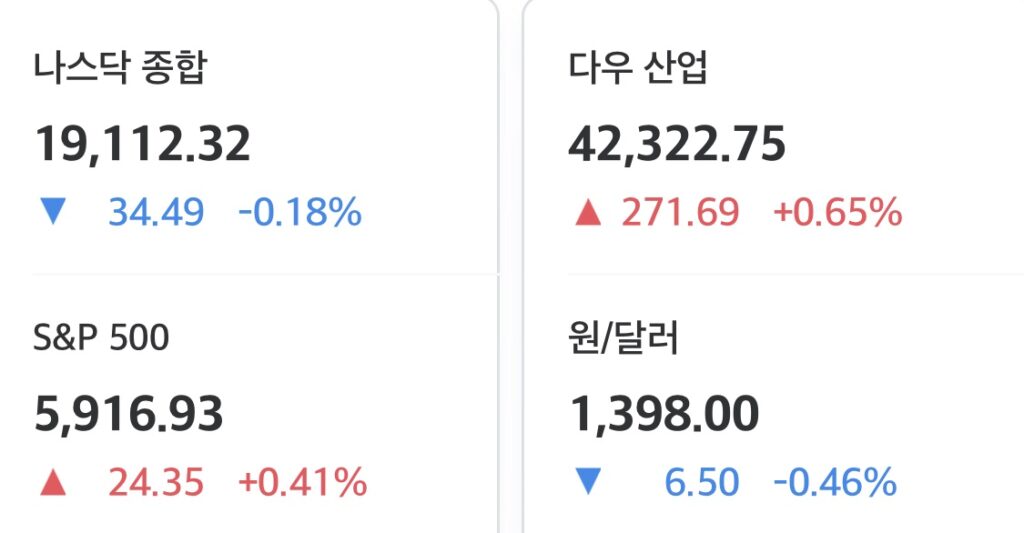 2025년 5월 15일 미국 증시 마감 시황