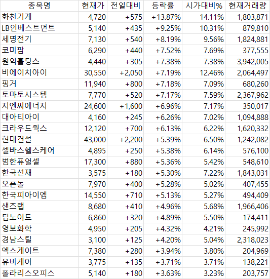 2025년 5월 7일 국내 증시 마감 시황