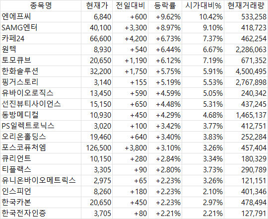 2025년 5월 8일 국내 증시 마감 시황