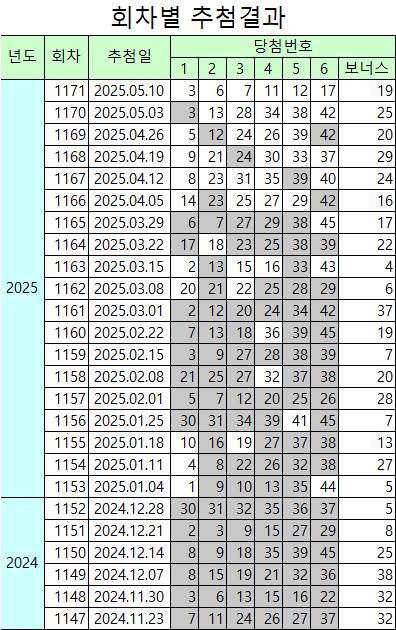 1171회차 회차별 추첨결과