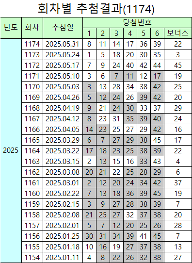 1174회 로또 당첨결과 - 1등 15명, 약 19억 원씩 수령 (2025년 5월 31일)