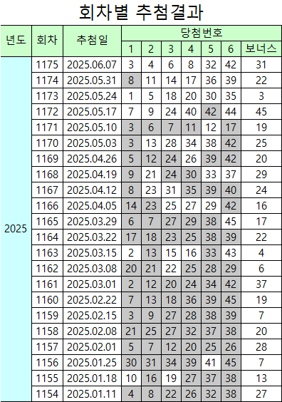 회차별 추첨결과(1175회)